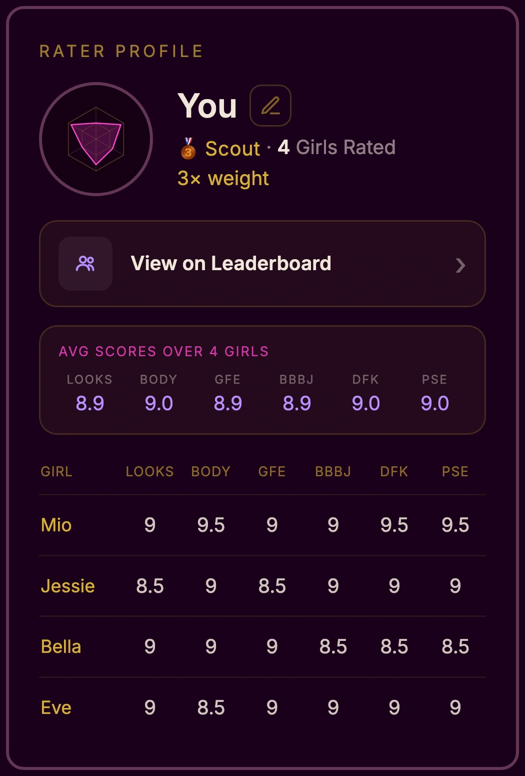 Sample rater profile with the four girls' average scores